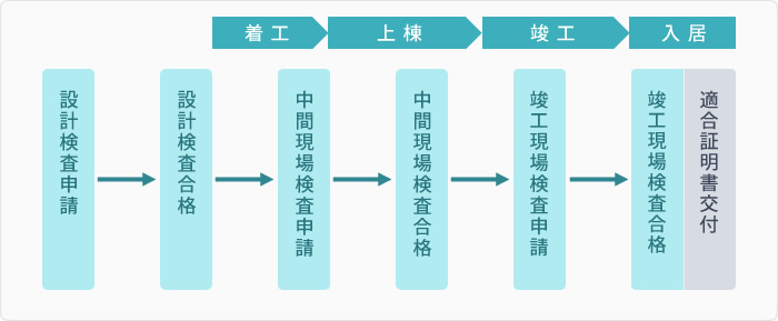 手続きの流れ