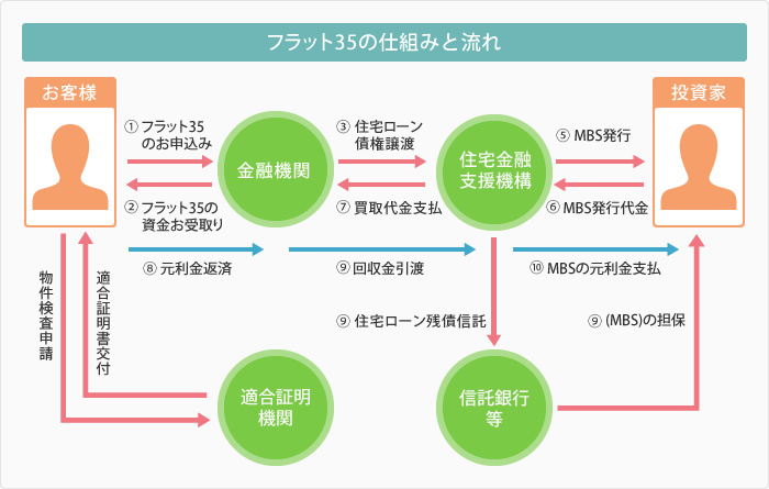 フラット35の仕組みと流れ