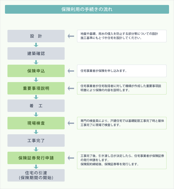 保険利用の手続きの流れ