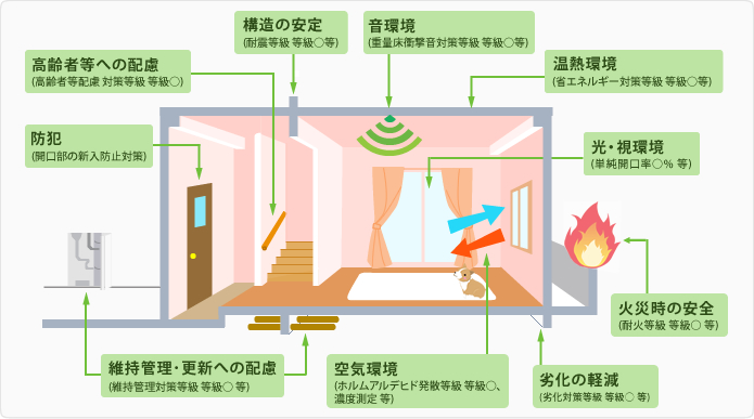 項目評価