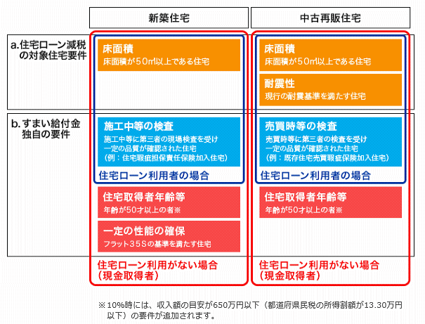 すまい給付